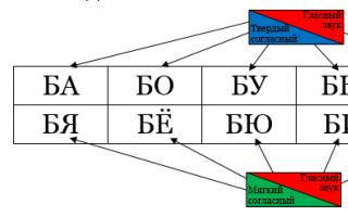 Vizualni simboli pri poučevanju pismenosti pri tečaju ruskega jezika